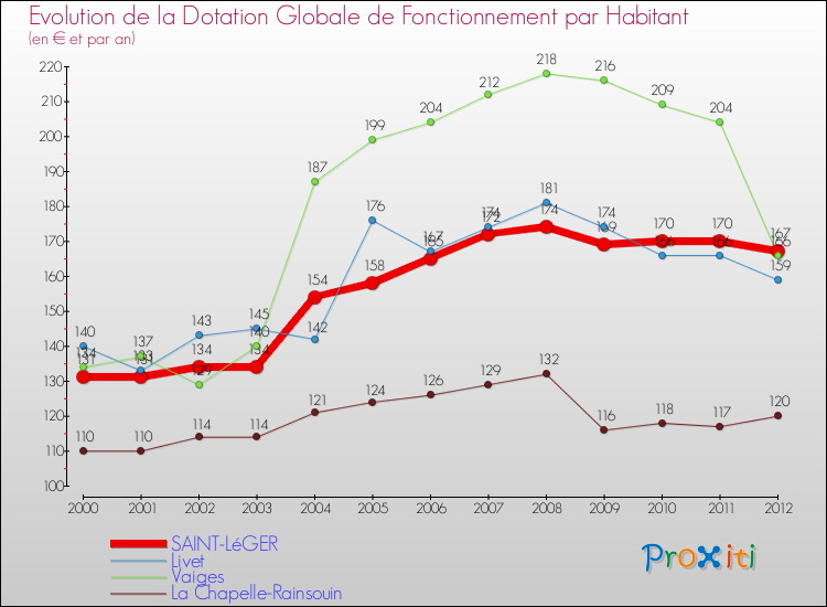 Evolution et montant de la dotation globale de fonctionnement par Habitant pour SAINT-LéGER et les communes proches Comparaison des dotations globales de fonctionnement par habitant pour SAINT-LéGER et les communes voisines