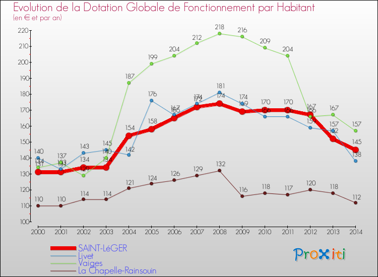 Evolution et montant de la dotation globale de fonctionnement par Habitant pour SAINT-LéGER et les communes proches de 2000 à 2014. Comparaison des dotations globales de fonctionnement par habitant pour SAINT-LéGER et les communes voisines de 2000 à 2014.