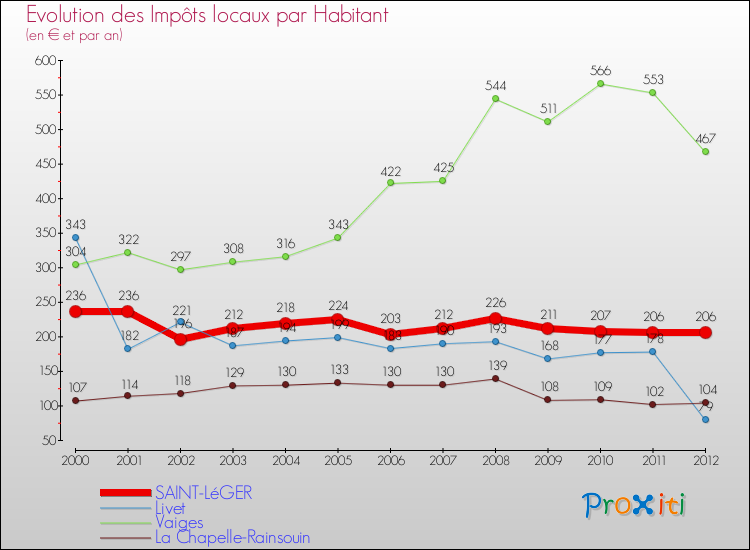 Evolution et montant des impôts locaux par Habitant pour SAINT-LéGER et les communes proches Comparaison des impôts locaux par habitant pour SAINT-LéGER et les communes voisines