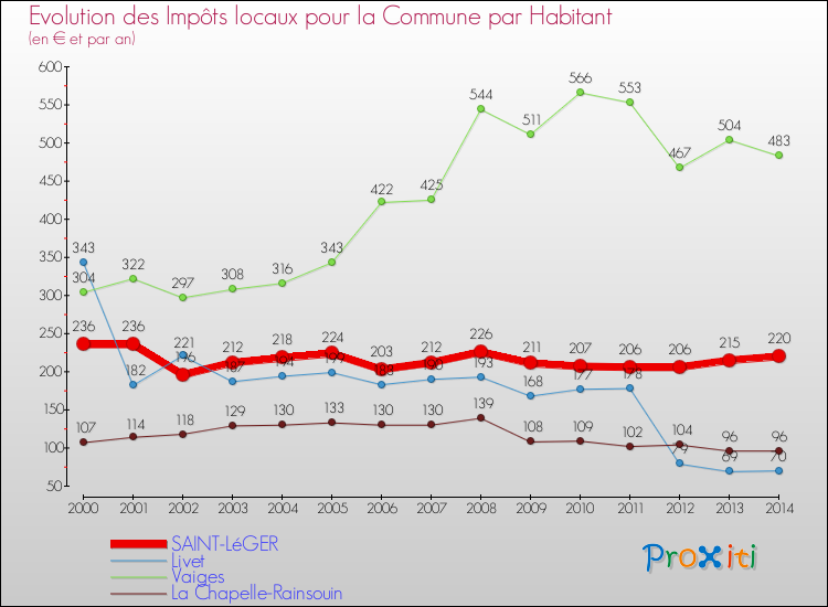 Evolution et montant des impôts locaux par Habitant pour SAINT-LéGER et les communes proches de 2000 à 2014 Comparaison des impôts locaux par habitant pour SAINT-LéGER et les communes voisines de 2000 à 2014