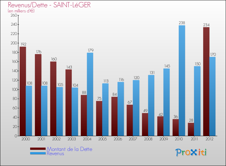 Evolution comparée de la dette et des revenus pour la commune de SAINT-LéGER de 2000 à 2012 Comparaison de la dette et des revenus pour SAINT-LéGER de 2000 à 2012