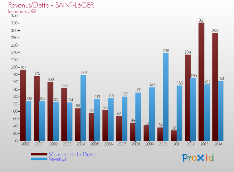 Evolution comparée de la dette et des revenus pour la commune de SAINT-LéGER de 2000 à 2014 Comparaison de la dette et des revenus pour SAINT-LéGER de 2000 à 2014