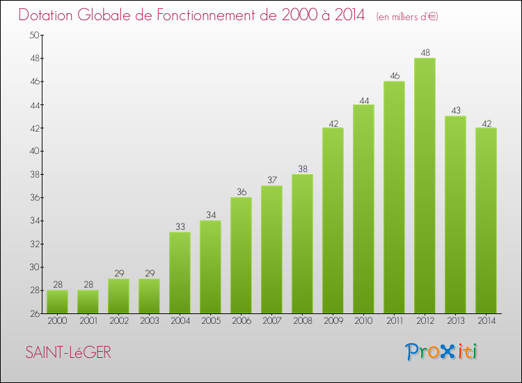 Evolution du montant de la Dotation Globale de Fonctionnement pour la commune de SAINT-LéGER de 2000 à 2014 Evolution du montant de la Dotation Globale de Fonctionnement pour SAINT-LéGER de 2000 à 2014