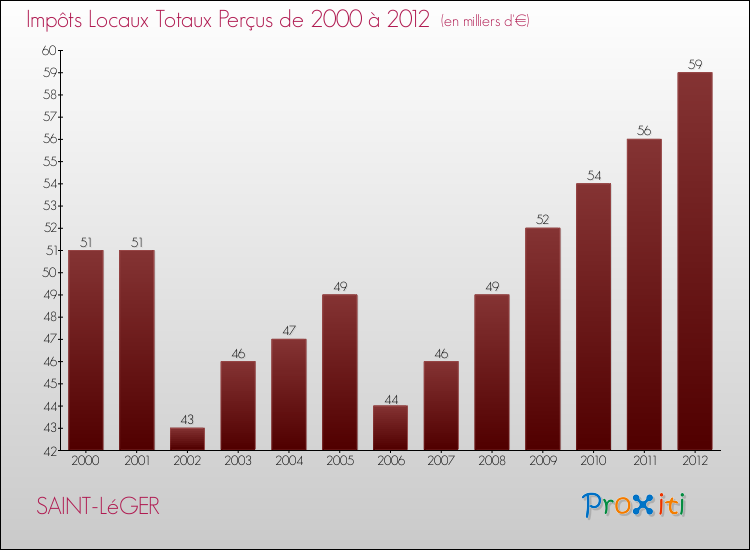 Evolution des Impôts Locaux pour la commune de SAINT-LéGER de 2000 à 2012 Evolution des Impôts Locaux pour SAINT-LéGER de 2000 à 2012