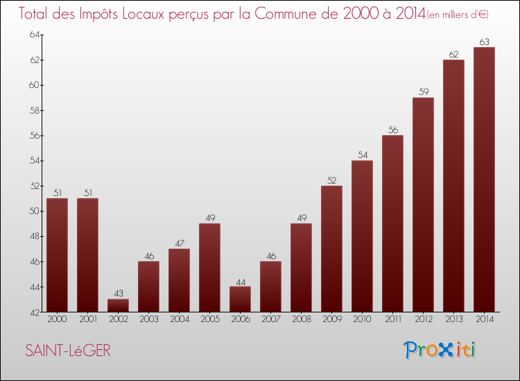 Evolution des Impôts Locaux pour la commune de SAINT-LéGER de 2000 à 2014 Evolution des Impôts Locaux pour SAINT-LéGER de 2000 à 2014