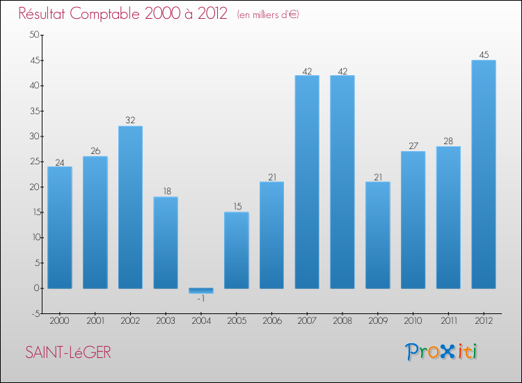 Evolution du résultat comptable pour la commune de SAINT-LéGER de 2000 à 2012 Evolution du résultat comptable pour SAINT-LéGER de 2000 à 2012