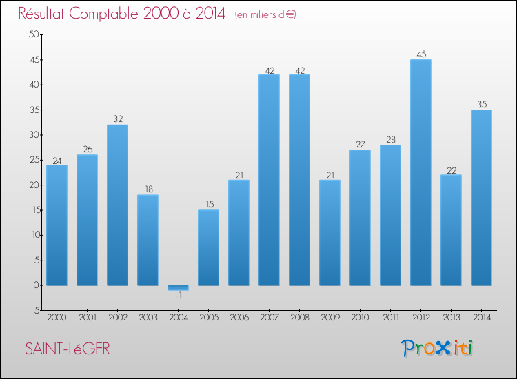 Evolution du résultat comptable pour la commune de SAINT-LéGER de 2000 à 2014 Evolution du résultat comptable pour SAINT-LéGER de 2000 à 2014