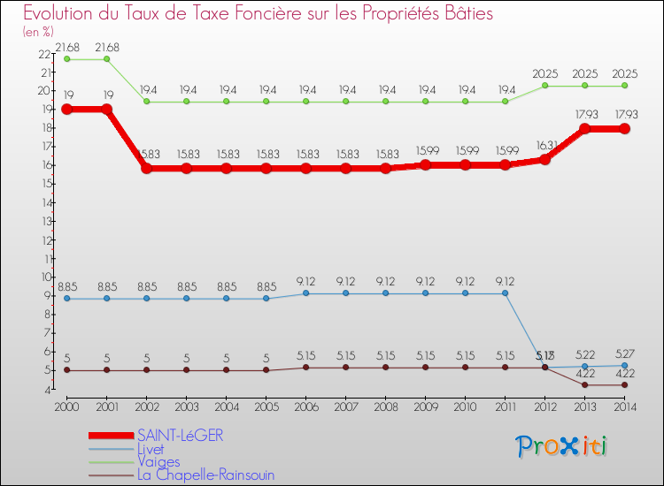 Evolution du taux de la taxe foncière sur le bati pour SAINT-LéGER et les communes proches de 2000 à 2014 Comparaison des taux de taxe foncière sur le bati pour SAINT-LéGER et les communes voisines de 2000 à 2014
