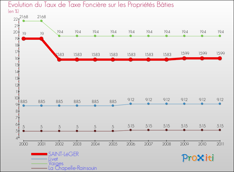 Evolution du taux de la taxe foncière sur le bati pour SAINT-LéGER et les communes proches Comparaison des taux de taxe foncière sur le bati pour SAINT-LéGER et les communes voisines