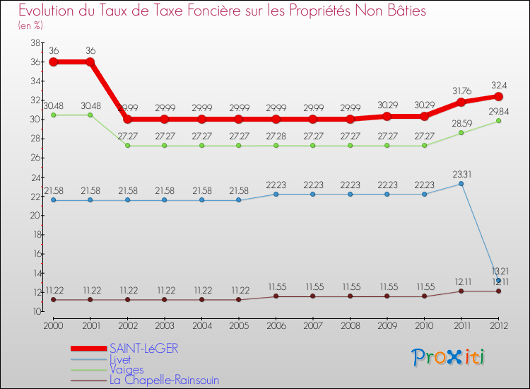 Evolution du taux de la taxe foncière sur les immeubles et terrains non batis pour SAINT-LéGER et les communes proches de 2000 à 2012 Comparaison des taux de la taxe foncière sur les immeubles et terrains non batis pour SAINT-LéGER et les communes voisines de 2000 à 2012