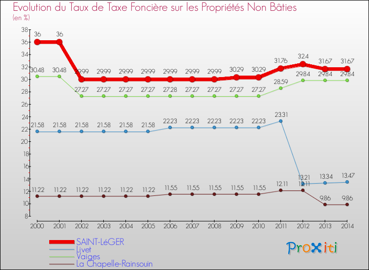 Evolution du taux de la taxe foncière sur les immeubles et terrains non batis pour SAINT-LéGER et les communes proches de 2000 à 2014 Comparaison des taux de la taxe foncière sur les immeubles et terrains non batis pour SAINT-LéGER et les communes voisines de 2000 à 2014