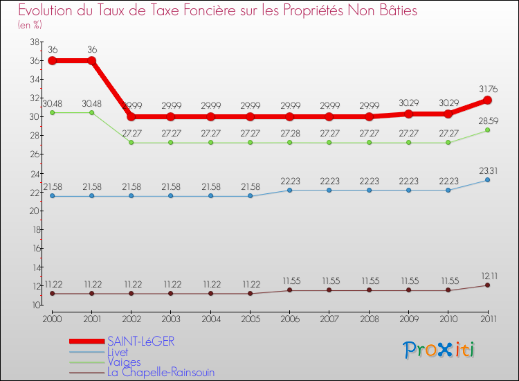 Evolution du taux de la taxe foncière sur les immeubles et terrains non batis pour SAINT-LéGER et les communes proches Comparaison des taux de la taxe foncière sur les immeubles et terrains non batis pour SAINT-LéGER et les communes voisines