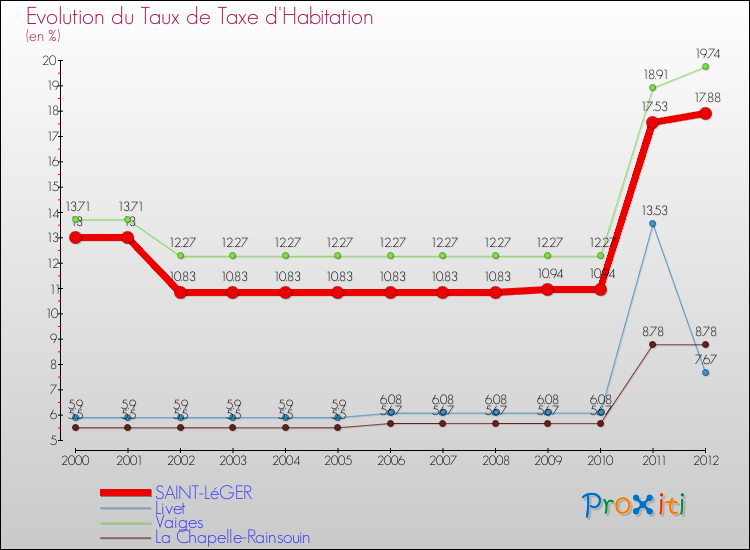 Evolution du taux de la taxe d'habitation pour SAINT-LéGER et les communes proches Comparaison des taux de la taxe d'habitation pour SAINT-LéGER et les communes voisines