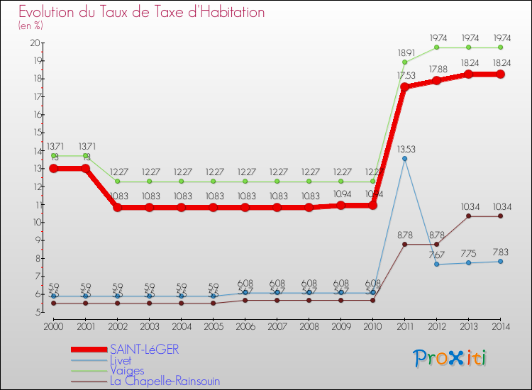 Evolution du taux de la taxe d'habitation pour SAINT-LéGER et les communes proches de 2000 à 2014 Comparaison des taux de la taxe d'habitation pour SAINT-LéGER et les communes voisines de 2000 à 2014