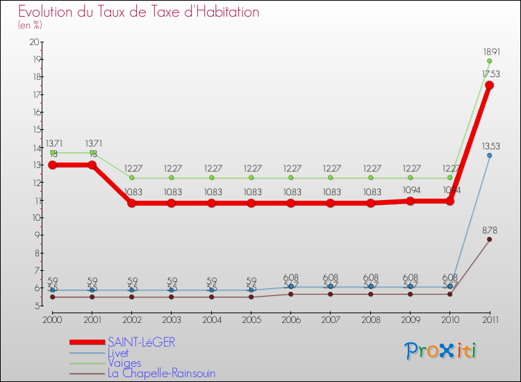 Evolution du taux de la taxe d'habitation pour SAINT-LéGER et les communes proches Comparaison des taux de la taxe d'habitation pour SAINT-LéGER et les communes voisines
