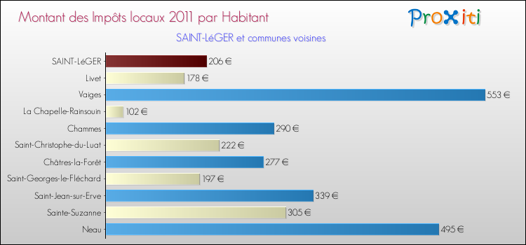 Montant des impôts locaux par Habitant pour SAINT-LéGER et les communes proches Comparaison des impôts locaux par habitant pour SAINT-LéGER et les communes voisines