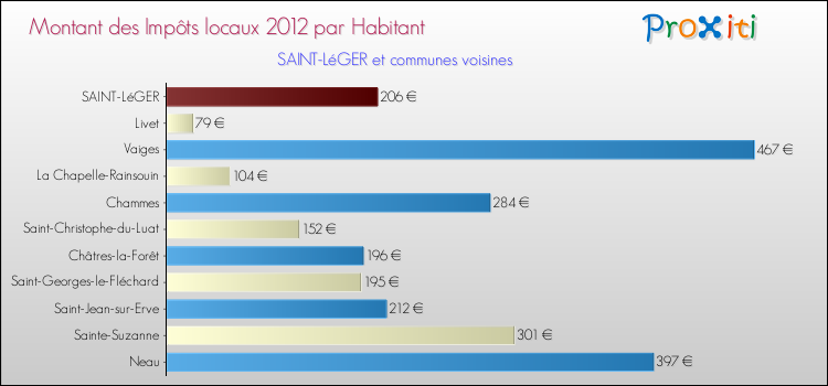 Montant des impôts locaux par Habitant pour SAINT-LéGER et les communes proches Comparaison des impôts locaux par habitant pour SAINT-LéGER et les communes voisines
