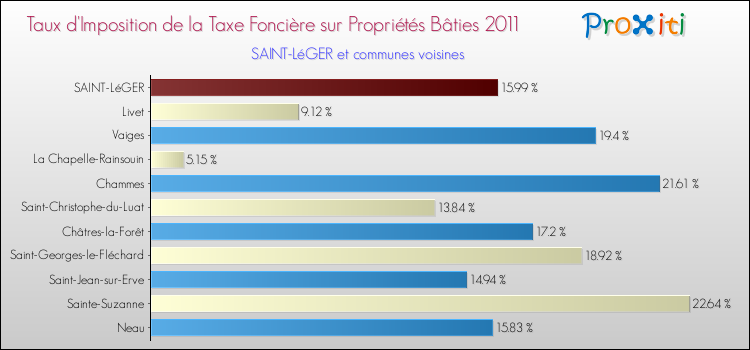 Taux d'imposition de la taxe foncière sur le bati 2011 pour SAINT-LéGER et les communes proches Comparaison des taux d'imposition de la taxe foncière sur le bati 2011 pour SAINT-LéGER et les communes voisines
