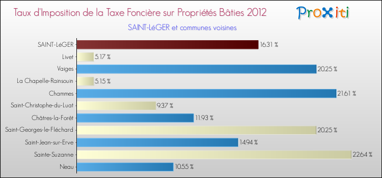 Taux d'imposition de la taxe foncière sur le bati 2012 pour SAINT-LéGER et les communes proches Comparaison des taux d'imposition de la taxe foncière sur le bati 2012 pour SAINT-LéGER et les communes voisines