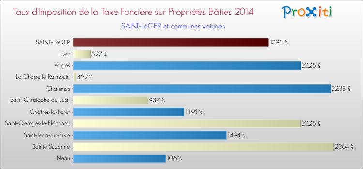 Taux d'imposition de la taxe foncière sur le bati 2014 pour SAINT-LéGER et les communes proches Comparaison des taux d'imposition de la taxe foncière sur le bati 2014 pour SAINT-LéGER et les communes voisines