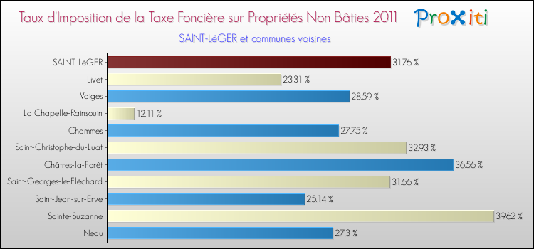 Taux d'imposition de la taxe foncière sur les immeubles et terrains non batis 2011 pour SAINT-LéGER et les communes proches Comparaison des taux d'imposition de la taxe foncière sur les immeubles et terrains non batis 2011 pour SAINT-LéGER et les communes voisines