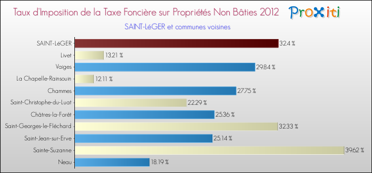 Taux d'imposition de la taxe foncière sur les immeubles et terrains non batis 2012 pour SAINT-LéGER et les communes proches Comparaison des taux d'imposition de la taxe foncière sur les immeubles et terrains non batis 2012 pour SAINT-LéGER et les communes voisines