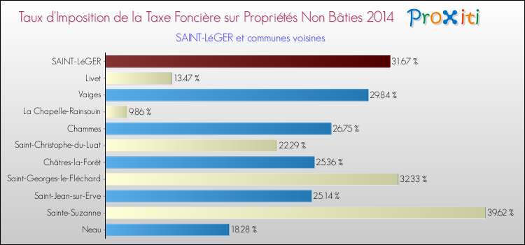 Taux d'imposition de la taxe foncière sur les immeubles et terrains non batis 2014 pour SAINT-LéGER et les communes proches Comparaison des taux d'imposition de la taxe foncière sur les immeubles et terrains non batis 2014 pour SAINT-LéGER et les communes voisines