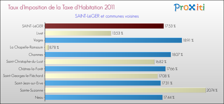 Taux d'imposition de la taxe d'habitation 2011 pour SAINT-LéGER et les communes proches Comparaison des taux d'imposition de la taxe d'habitation 2011 pour SAINT-LéGER et les communes voisines