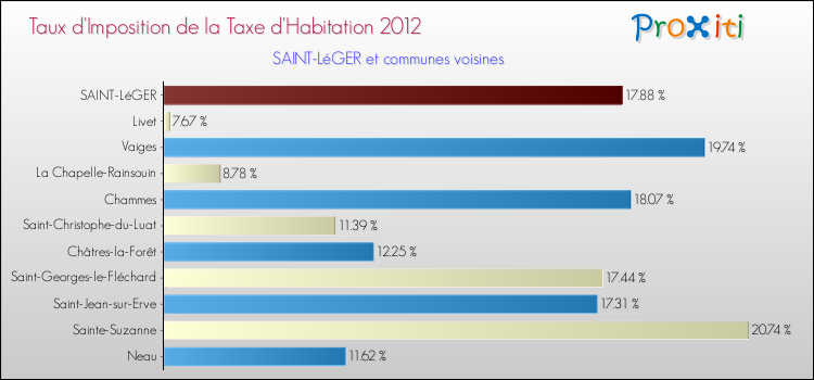 Taux d'imposition de la taxe d'habitation 2012 pour SAINT-LéGER et les communes proches Comparaison des taux d'imposition de la taxe d'habitation 2012 pour SAINT-LéGER et les communes voisines