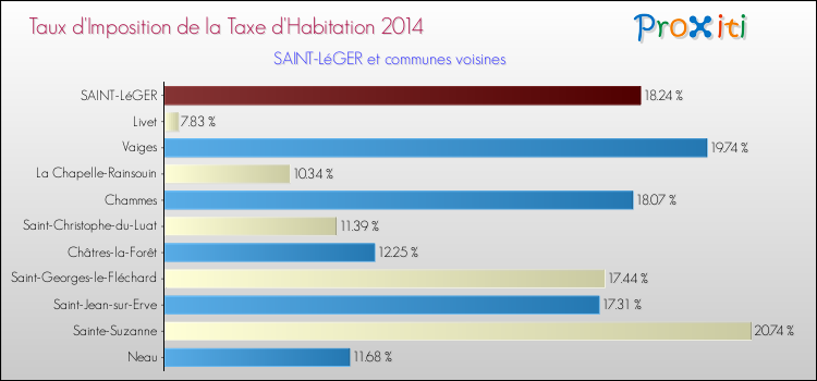 Taux d'imposition de la taxe d'habitation 2014 pour SAINT-LéGER et les communes proches Comparaison des taux d'imposition de la taxe d'habitation 2014 pour SAINT-LéGER et les communes voisines