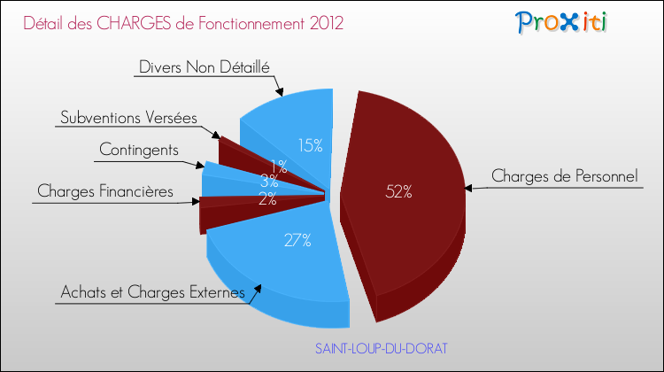 Décomposition des Charges de Fonctionnement 2012 de la commune de SAINT-LOUP-DU-DORAT Charges de Fonctionnement 2012 pour la commune de SAINT-LOUP-DU-DORAT