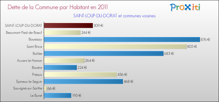 Dette par habitant de la commune en 2011 pour SAINT-LOUP-DU-DORAT et les communes proches Comparaison de la dette par habitant de la commune en 2011 pour SAINT-LOUP-DU-DORAT et les communes voisines