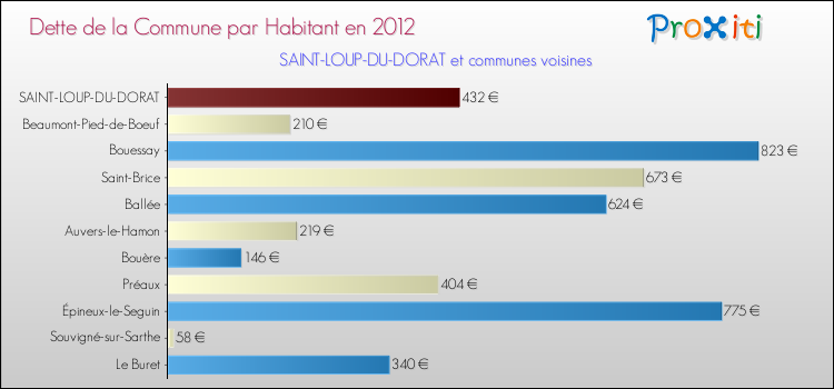 Dette par habitant de la commune en 2012 pour SAINT-LOUP-DU-DORAT et les communes proches Comparaison de la dette par habitant de la commune en 2012 pour SAINT-LOUP-DU-DORAT et les communes voisines