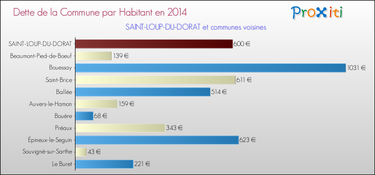 Dette par habitant de la commune en 2014 pour SAINT-LOUP-DU-DORAT et les communes proches Comparaison de la dette par habitant de la commune en 2014 pour SAINT-LOUP-DU-DORAT et les communes voisines