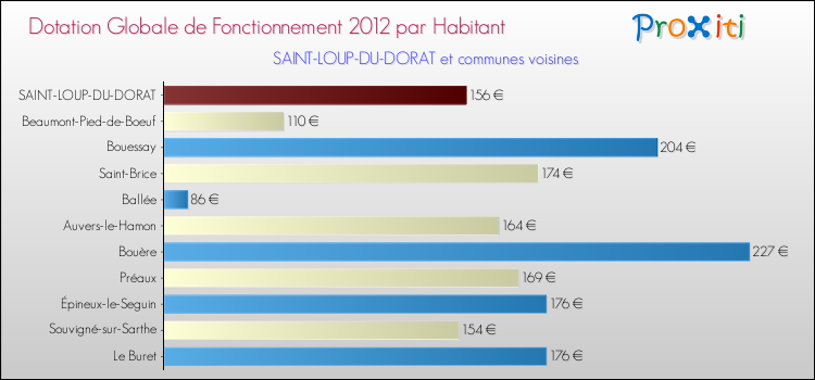 Montant des dotations globales de fonctionnement DGF par Habitant pour SAINT-LOUP-DU-DORAT et les communes proches Comparaison des des dotations globales de fonctionnement DGF par habitant pour SAINT-LOUP-DU-DORAT et les communes voisines