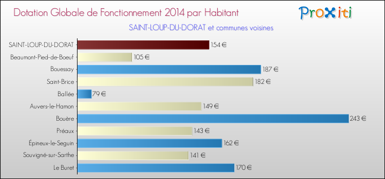 Montant des dotations globales de fonctionnement DGF par Habitant pour SAINT-LOUP-DU-DORAT et les communes proches en 2014. Comparaison des des dotations globales de fonctionnement DGF par habitant pour SAINT-LOUP-DU-DORAT et les communes voisines en 2014.