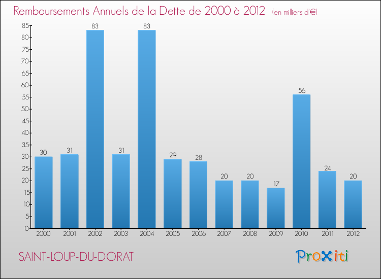 Evolution de l'annuité de la dette pour la commune de SAINT-LOUP-DU-DORAT de 2000 à 2012 Annuités de la dette pour SAINT-LOUP-DU-DORAT de 2000 à 2012