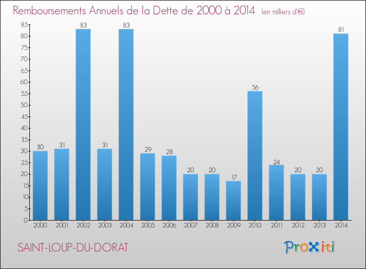 Evolution de l'annuité de la dette pour la commune de SAINT-LOUP-DU-DORAT de 2000 à 2014 Annuités de la dette pour SAINT-LOUP-DU-DORAT de 2000 à 2014