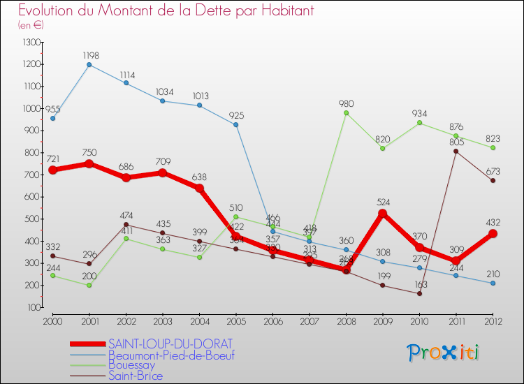 Evolution de la dette par habitant pour la commune de SAINT-LOUP-DU-DORAT et les communes proches de 2000 à 2012 Comparaison de la dette par habitant pour SAINT-LOUP-DU-DORAT et les communes voisines de 2000 à 2012
