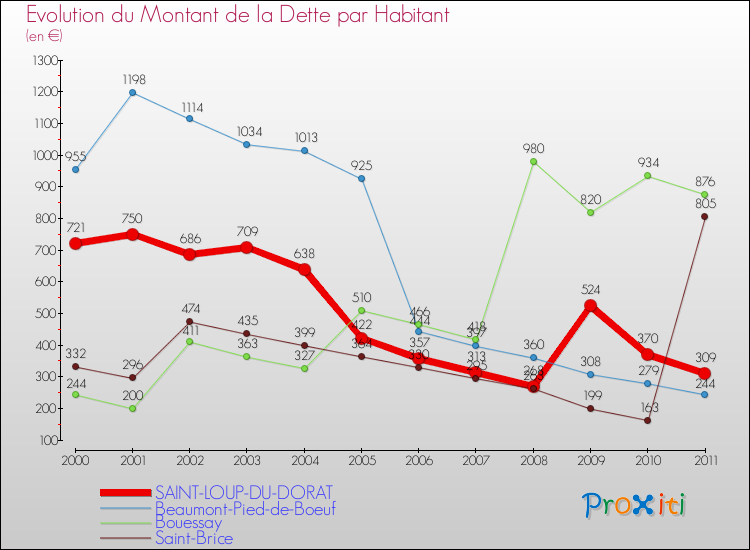 Evolution de la dette par habitant pour la commune de SAINT-LOUP-DU-DORAT et les communes proches Comparaison de la dette par habitant pour SAINT-LOUP-DU-DORAT et les communes voisines