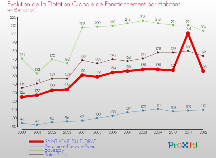 Evolution et montant de la dotation globale de fonctionnement par Habitant pour SAINT-LOUP-DU-DORAT et les communes proches Comparaison des dotations globales de fonctionnement par habitant pour SAINT-LOUP-DU-DORAT et les communes voisines
