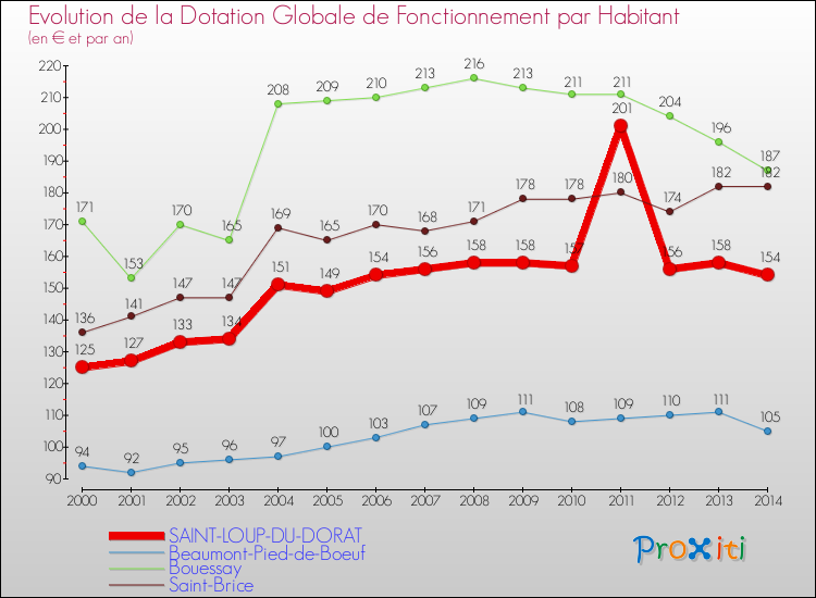 Evolution et montant de la dotation globale de fonctionnement par Habitant pour SAINT-LOUP-DU-DORAT et les communes proches de 2000 à 2014. Comparaison des dotations globales de fonctionnement par habitant pour SAINT-LOUP-DU-DORAT et les communes voisines de 2000 à 2014.