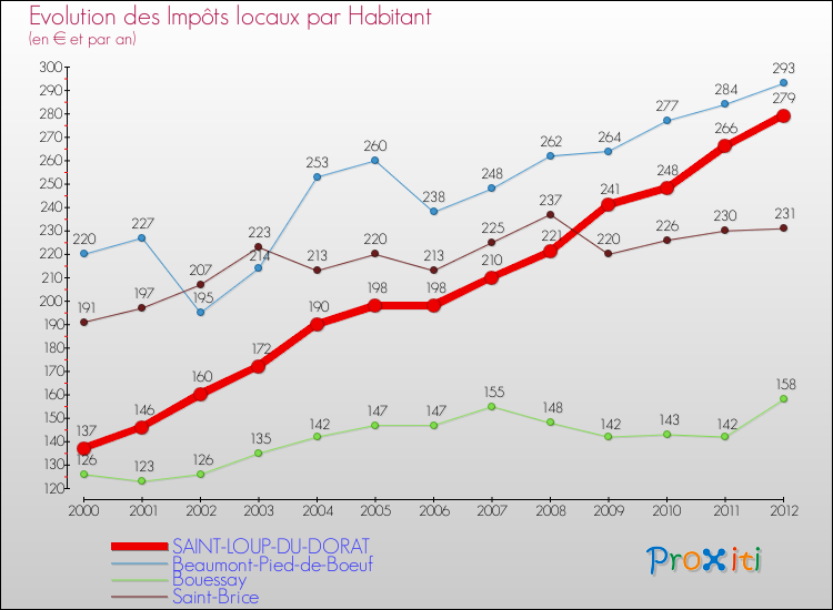 Evolution et montant des impôts locaux par Habitant pour SAINT-LOUP-DU-DORAT et les communes proches Comparaison des impôts locaux par habitant pour SAINT-LOUP-DU-DORAT et les communes voisines