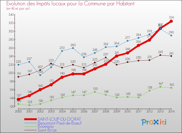 Evolution et montant des impôts locaux par Habitant pour SAINT-LOUP-DU-DORAT et les communes proches de 2000 à 2014 Comparaison des impôts locaux par habitant pour SAINT-LOUP-DU-DORAT et les communes voisines de 2000 à 2014