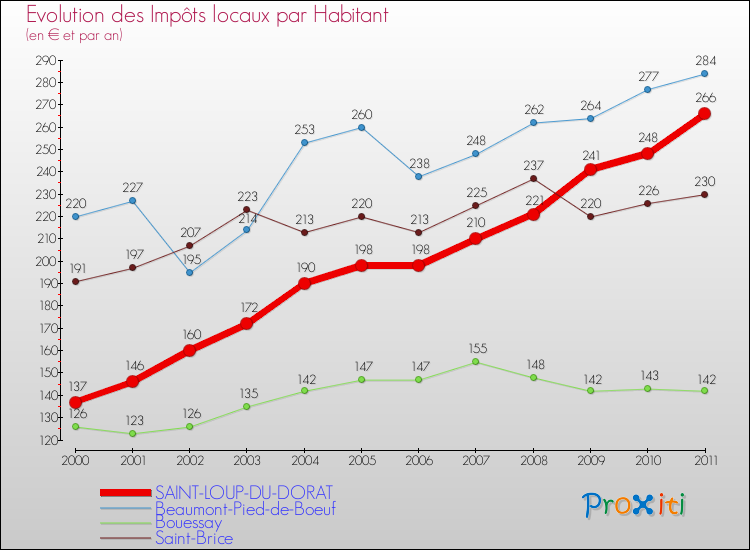 Evolution et montant des impôts locaux par Habitant pour SAINT-LOUP-DU-DORAT et les communes proches Comparaison des impôts locaux par habitant pour SAINT-LOUP-DU-DORAT et les communes voisines