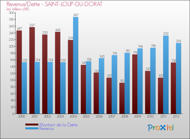 Evolution comparée de la dette et des revenus pour la commune de SAINT-LOUP-DU-DORAT de 2000 à 2012 Comparaison de la dette et des revenus pour SAINT-LOUP-DU-DORAT de 2000 à 2012