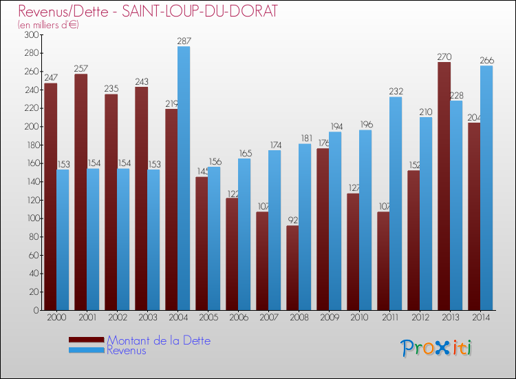 Evolution comparée de la dette et des revenus pour la commune de SAINT-LOUP-DU-DORAT de 2000 à 2014 Comparaison de la dette et des revenus pour SAINT-LOUP-DU-DORAT de 2000 à 2014