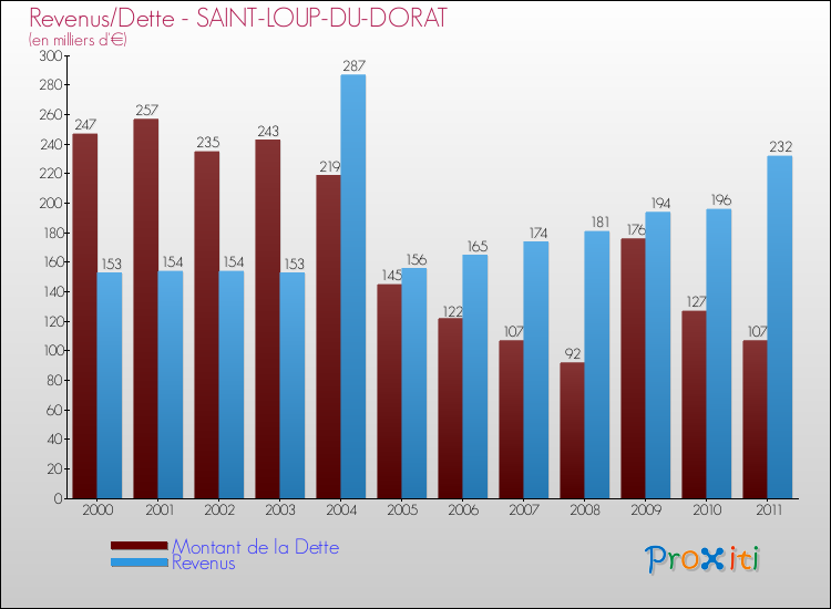Evolution comparée de la dette et des revenus pour la commune de SAINT-LOUP-DU-DORAT de 2000 à 2011 Comparaison de la dette et des revenus pour SAINT-LOUP-DU-DORAT de 2000 à 2011