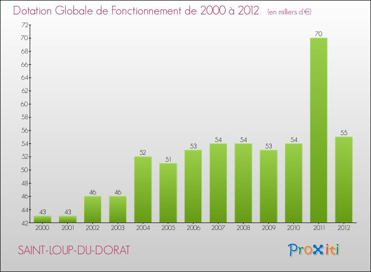 Evolution du montant de la Dotation Globale de Fonctionnement pour la commune de SAINT-LOUP-DU-DORAT de 2000 à 2012 Evolution du montant de la Dotation Globale de Fonctionnement pour SAINT-LOUP-DU-DORAT de 2000 à 2012