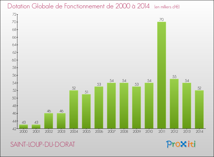 Evolution du montant de la Dotation Globale de Fonctionnement pour la commune de SAINT-LOUP-DU-DORAT de 2000 à 2014 Evolution du montant de la Dotation Globale de Fonctionnement pour SAINT-LOUP-DU-DORAT de 2000 à 2014